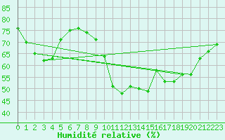 Courbe de l'humidit relative pour Ruffiac (47)