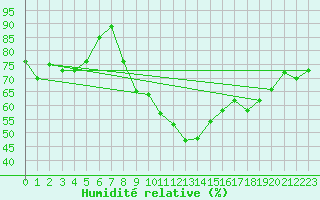 Courbe de l'humidit relative pour Lahr (All)