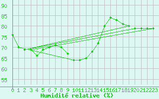 Courbe de l'humidit relative pour Ischgl / Idalpe
