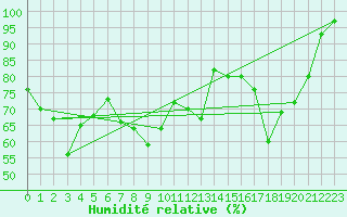 Courbe de l'humidit relative pour Russaro