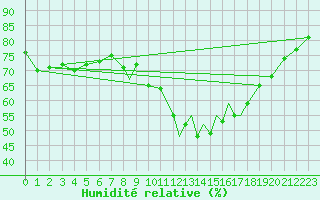 Courbe de l'humidit relative pour Gibraltar (UK)