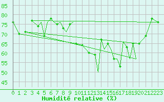 Courbe de l'humidit relative pour Isle Of Man / Ronaldsway Airport