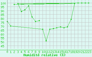 Courbe de l'humidit relative pour Krusevac