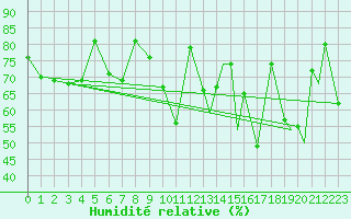 Courbe de l'humidit relative pour Hasvik