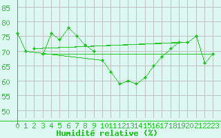 Courbe de l'humidit relative pour Gibraltar (UK)