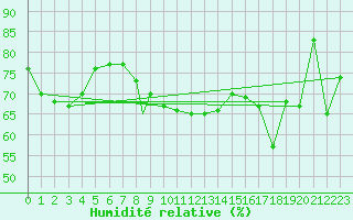 Courbe de l'humidit relative pour Ushuaia Aerodrome