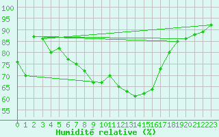 Courbe de l'humidit relative pour Seefeld