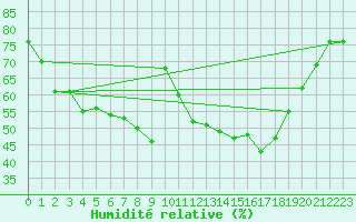 Courbe de l'humidit relative pour Lans-en-Vercors (38)