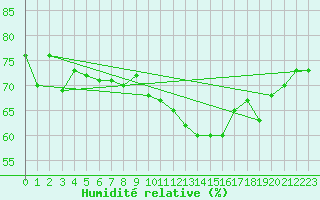 Courbe de l'humidit relative pour Waldmunchen