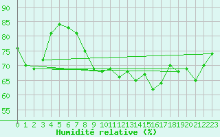 Courbe de l'humidit relative pour Cap Gris-Nez (62)