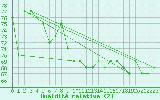 Courbe de l'humidit relative pour Constance (All)