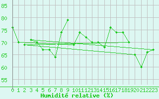 Courbe de l'humidit relative pour Cartagena