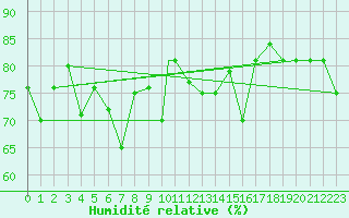 Courbe de l'humidit relative pour Reykjavik