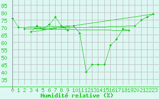 Courbe de l'humidit relative pour Ilomantsi
