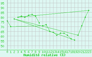 Courbe de l'humidit relative pour Thomery (77)