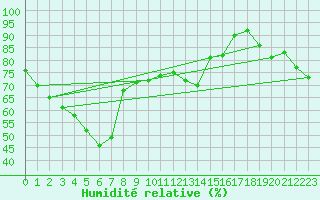 Courbe de l'humidit relative pour Oshima