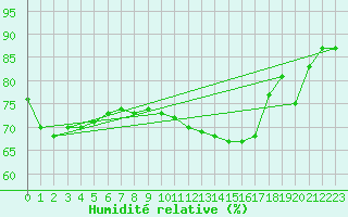 Courbe de l'humidit relative pour Leibstadt