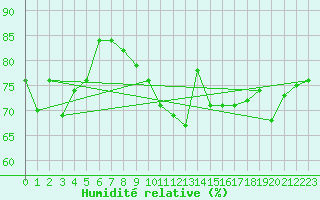 Courbe de l'humidit relative pour Bruxelles (Be)