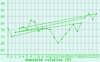 Courbe de l'humidit relative pour Crnomelj