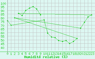 Courbe de l'humidit relative pour Chteauroux (36)