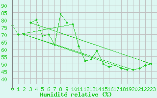 Courbe de l'humidit relative pour Grenoble/St-Etienne-St-Geoirs (38)