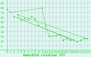 Courbe de l'humidit relative pour Naluns / Schlivera