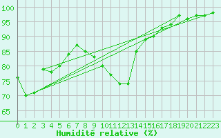 Courbe de l'humidit relative pour Charlwood