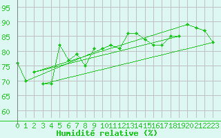 Courbe de l'humidit relative pour Gottfrieding