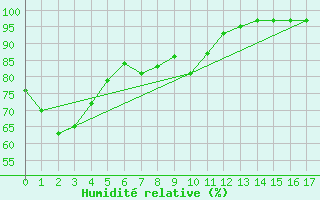 Courbe de l'humidit relative pour Haast Aws