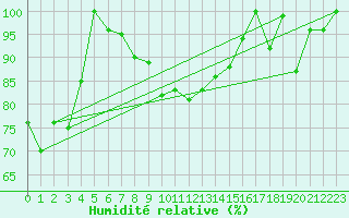 Courbe de l'humidit relative pour Torino / Bric Della Croce