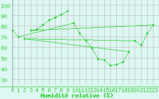 Courbe de l'humidit relative pour Angers-Beaucouz (49)