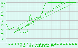 Courbe de l'humidit relative pour Pelkosenniemi Pyhatunturi