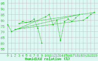 Courbe de l'humidit relative pour La Dle (Sw)