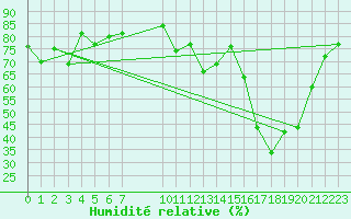 Courbe de l'humidit relative pour Dolores Aerodrome