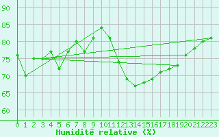 Courbe de l'humidit relative pour Marquise (62)