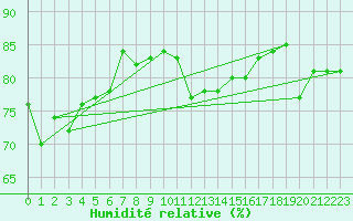 Courbe de l'humidit relative pour Kokkola Tankar