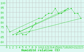 Courbe de l'humidit relative pour Babelthuap Island, Babelthuap/Koror Airport
