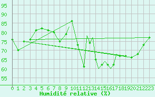 Courbe de l'humidit relative pour Gibraltar (UK)