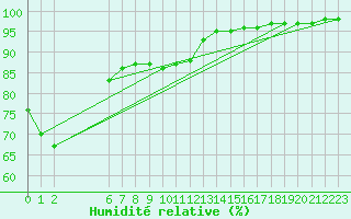 Courbe de l'humidit relative pour Mandailles-Saint-Julien (15)