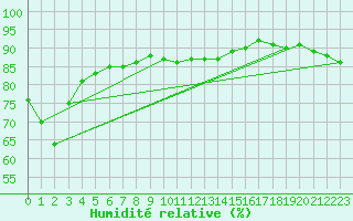 Courbe de l'humidit relative pour Santander (Esp)