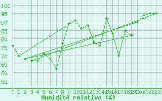 Courbe de l'humidit relative pour Heino Aws