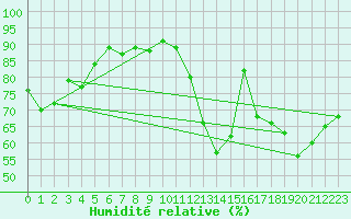 Courbe de l'humidit relative pour Ambrieu (01)
