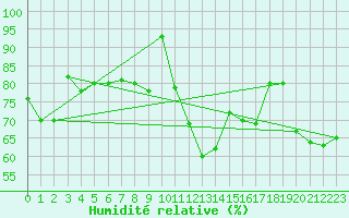Courbe de l'humidit relative pour Saint Gallen