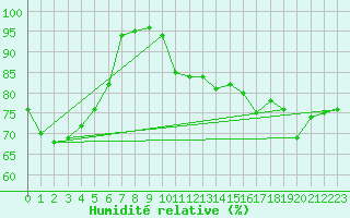 Courbe de l'humidit relative pour Biarritz (64)