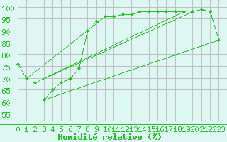Courbe de l'humidit relative pour Ballina Byron