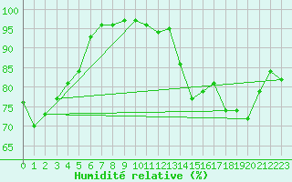 Courbe de l'humidit relative pour Puycelsi (81)
