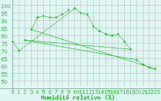 Courbe de l'humidit relative pour Oakpoint