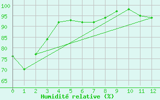 Courbe de l'humidit relative pour Oakpoint