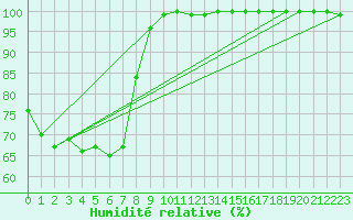 Courbe de l'humidit relative pour Hay Airport