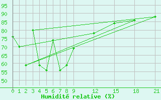 Courbe de l'humidit relative pour Romblon
